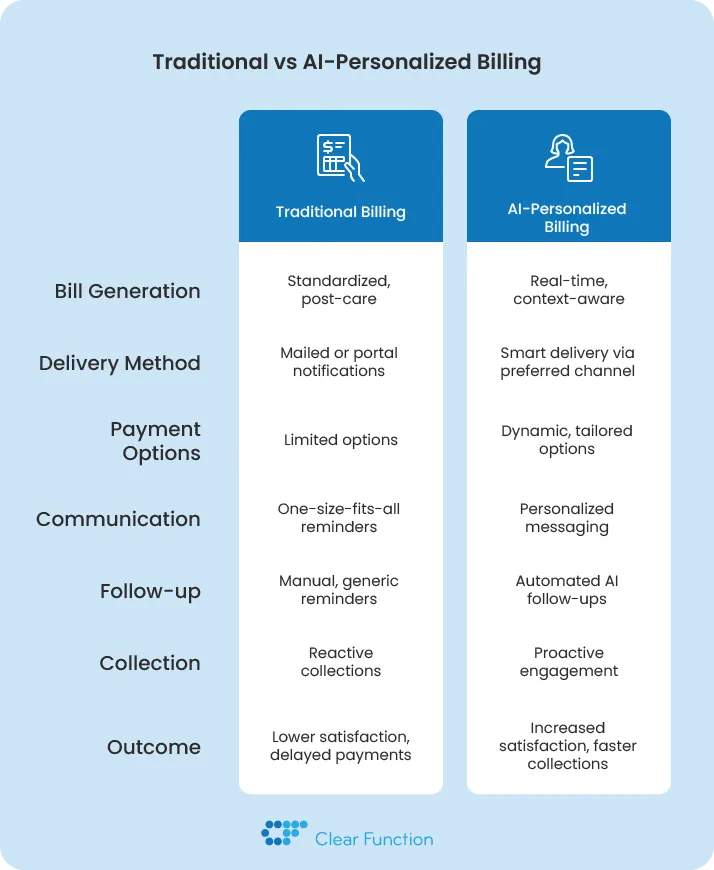 How does AI-personalized billing differ from traditional billing?