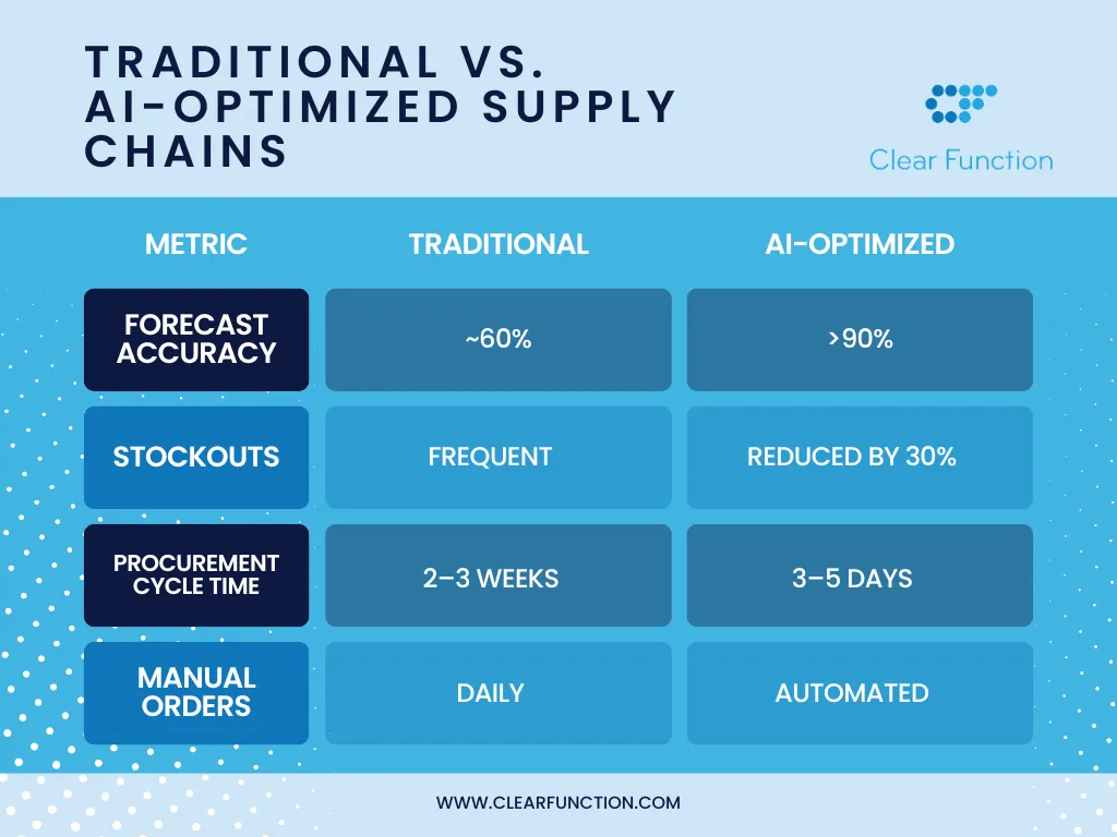 Comparison chart of traditional vs ai-optimized supply chains