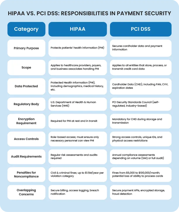 A chart that compares the responsibilities of HIPAA and PCI DSS in relation to payment security.
