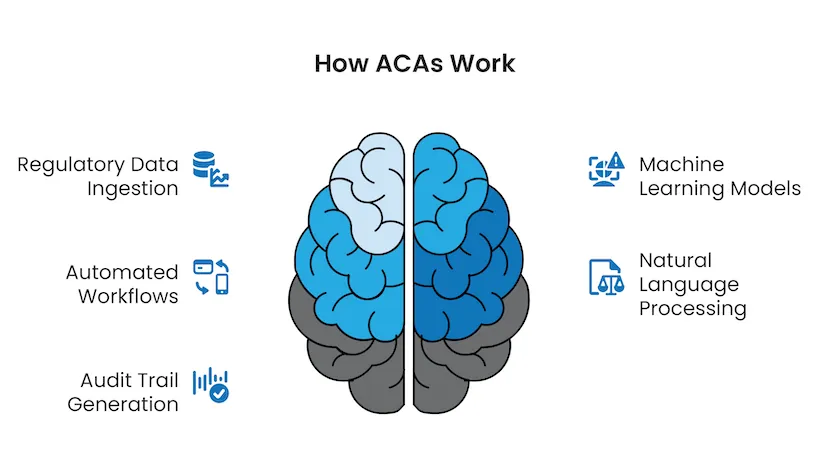 Key components of AI compliance agents