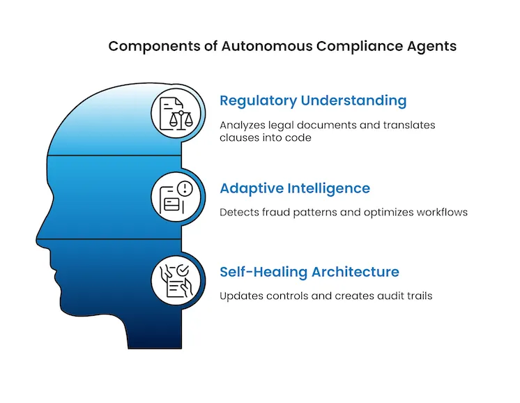 Components of autonomous AI agents for compliance management